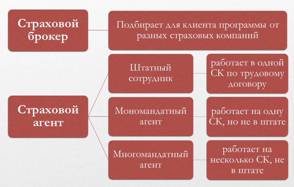 Агент страховой что делает