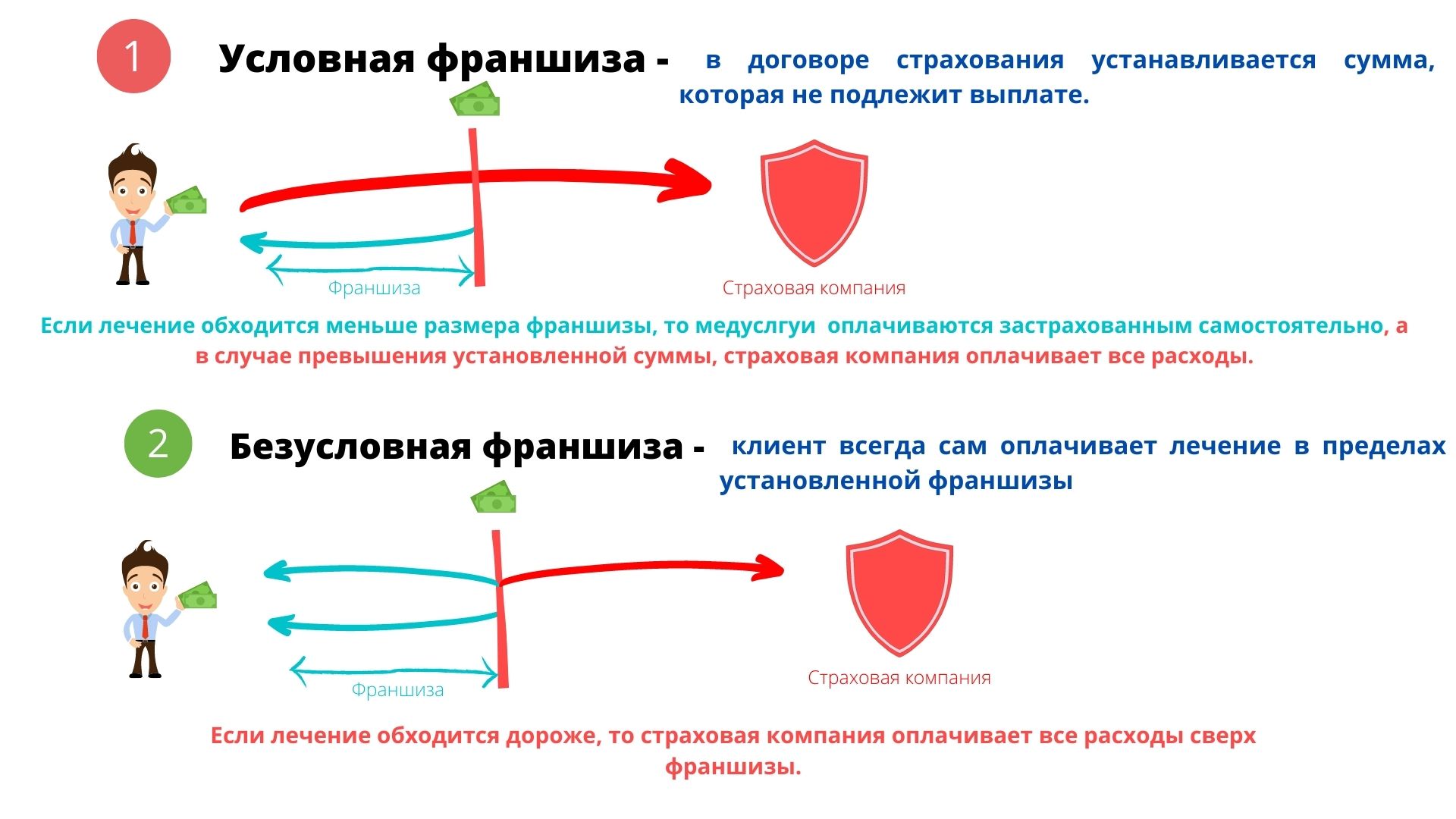 Что такое франшиза в страховании дмс