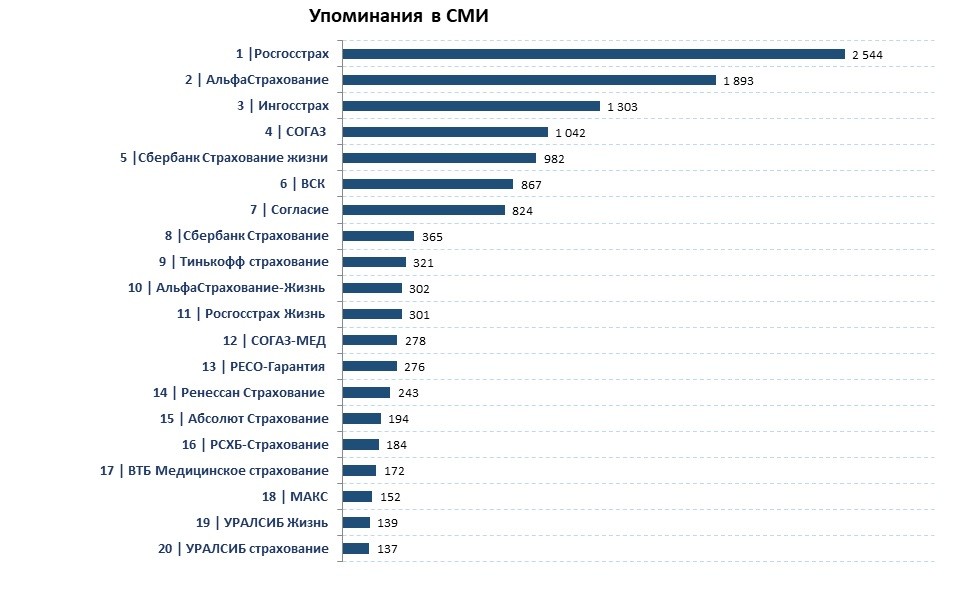 Ингосстрах или росгосстрах что лучше