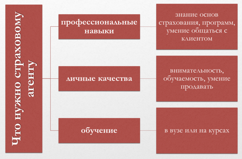 Какое образование нужно для работы страховым агентом