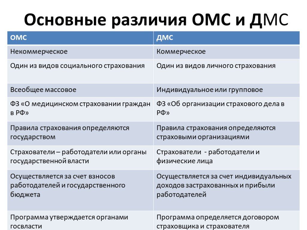 В чем суть добровольного и обязательного медицинского страхования опишите преимущества и недостатки